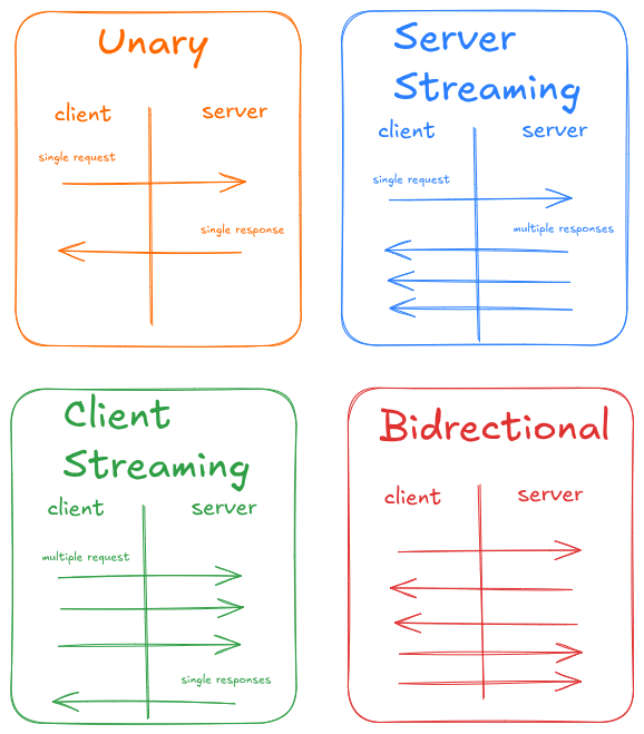 gRPC streaming patterns diagram showing four quadrants: Unary with single request/response, Server Streaming with single request and multiple responses, Client Streaming with multiple requests and single response, and Bidirectional with continuous two-way communication